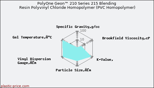 PolyOne Geon™ 210 Series 215 Blending Resin Polyvinyl Chloride Homopolymer (PVC Homopolymer)