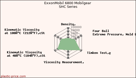 ExxonMobil 6800 Mobilgear SHC Series