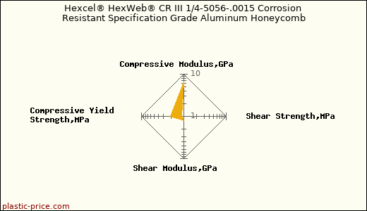 Hexcel® HexWeb® CR III 1/4-5056-.0015 Corrosion Resistant Specification Grade Aluminum Honeycomb