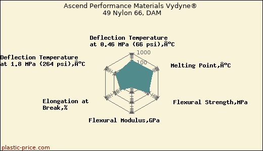 Ascend Performance Materials Vydyne® 49 Nylon 66, DAM