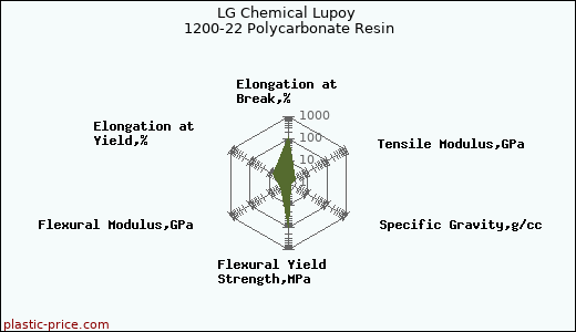 LG Chemical Lupoy 1200-22 Polycarbonate Resin