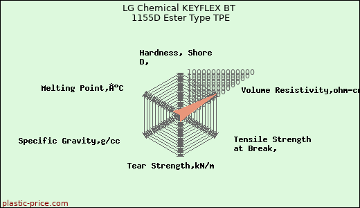 LG Chemical KEYFLEX BT 1155D Ester Type TPE