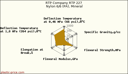 RTP Company RTP 227 Nylon 6/6 (PA), Mineral