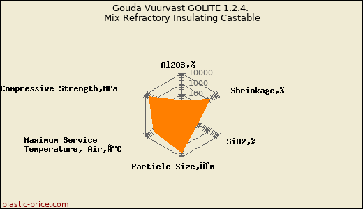 Gouda Vuurvast GOLITE 1.2.4. Mix Refractory Insulating Castable