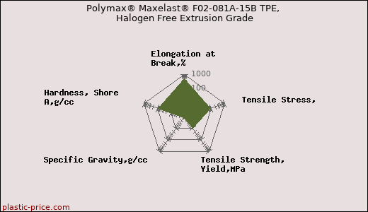 Polymax® Maxelast® F02-081A-15B TPE, Halogen Free Extrusion Grade
