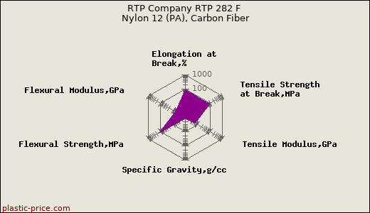 RTP Company RTP 282 F Nylon 12 (PA), Carbon Fiber
