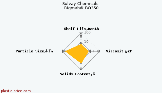 Solvay Chemicals Rigmah® BO350