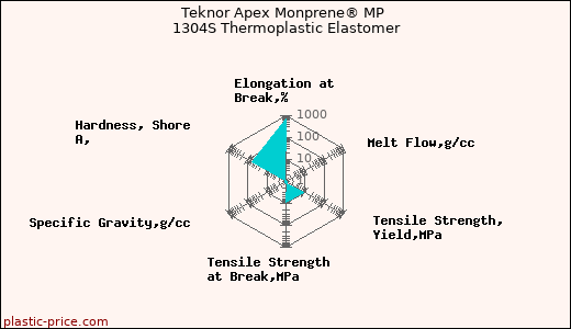 Teknor Apex Monprene® MP 1304S Thermoplastic Elastomer