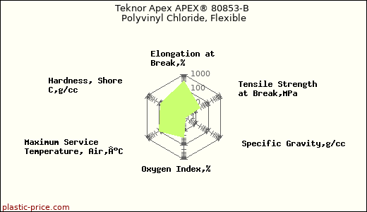 Teknor Apex APEX® 80853-B Polyvinyl Chloride, Flexible