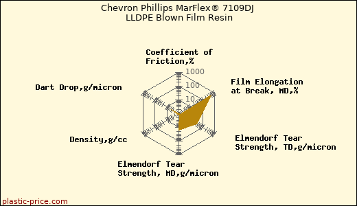 Chevron Phillips MarFlex® 7109DJ LLDPE Blown Film Resin