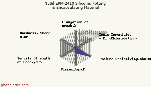 NuSil EPM-2410 Silicone, Potting & Encapsulating Material