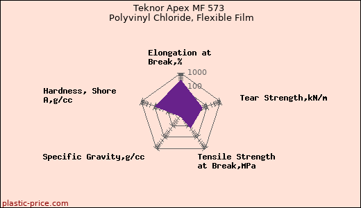 Teknor Apex MF 573 Polyvinyl Chloride, Flexible Film