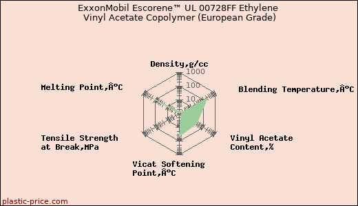 ExxonMobil Escorene™ UL 00728FF Ethylene Vinyl Acetate Copolymer (European Grade)