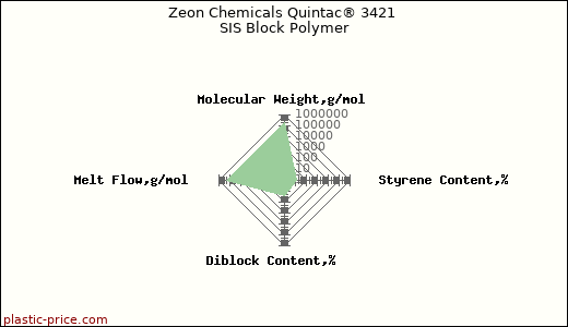 Zeon Chemicals Quintac® 3421 SIS Block Polymer