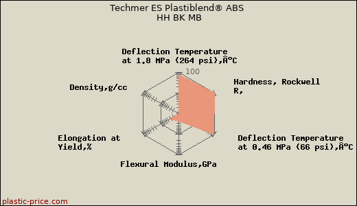Techmer ES Plastiblend® ABS HH BK MB