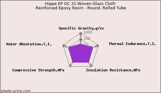 Hippe EP GC 21 Woven Glass Cloth Reinforced Epoxy Resin - Round, Rolled Tube