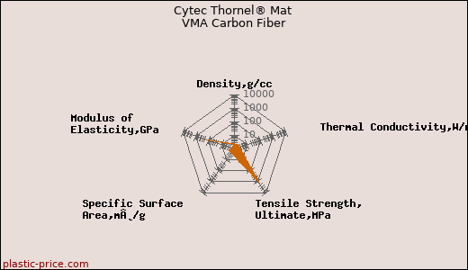 Cytec Thornel® Mat VMA Carbon Fiber