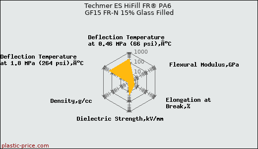 Techmer ES HiFill FR® PA6 GF15 FR-N 15% Glass Filled