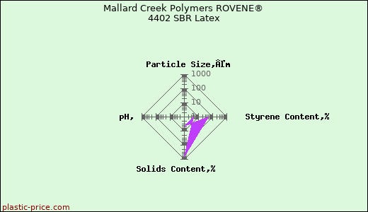Mallard Creek Polymers ROVENE® 4402 SBR Latex