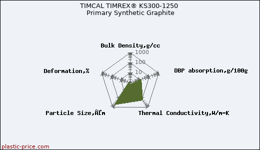 TIMCAL TIMREX® KS300-1250 Primary Synthetic Graphite