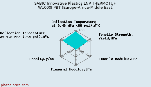 SABIC Innovative Plastics LNP THERMOTUF W1000I PBT (Europe-Africa-Middle East)