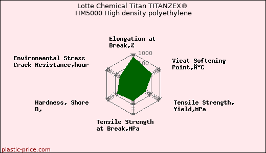 Lotte Chemical Titan TITANZEX® HM5000 High density polyethylene