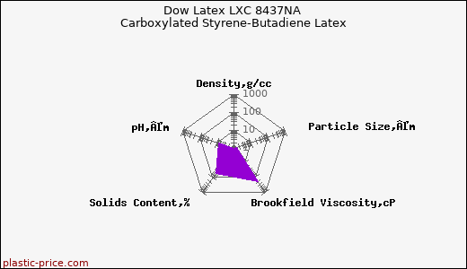 Dow Latex LXC 8437NA Carboxylated Styrene-Butadiene Latex