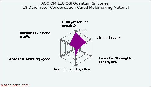ACC QM 118 QSI Quantum Silicones 18 Durometer Condensation Cured Moldmaking Material