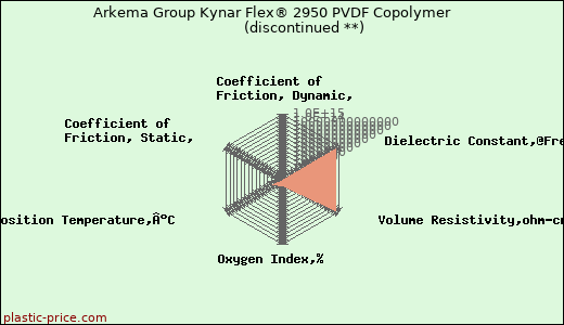 Arkema Group Kynar Flex® 2950 PVDF Copolymer               (discontinued **)