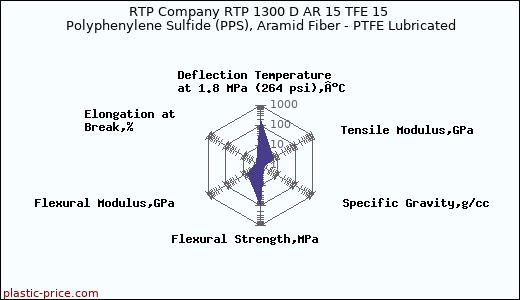 RTP Company RTP 1300 D AR 15 TFE 15 Polyphenylene Sulfide (PPS), Aramid Fiber - PTFE Lubricated