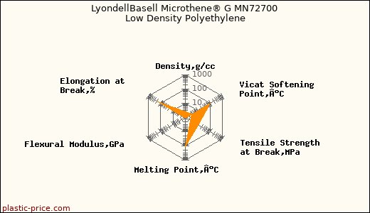 LyondellBasell Microthene® G MN72700 Low Density Polyethylene