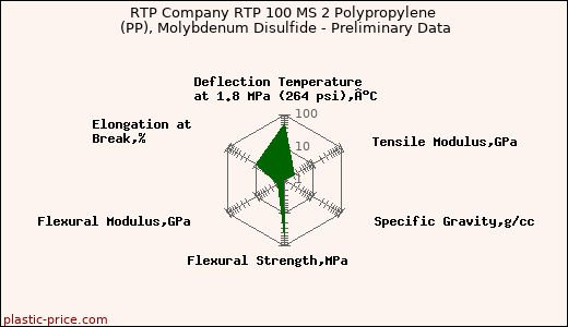 RTP Company RTP 100 MS 2 Polypropylene (PP), Molybdenum Disulfide - Preliminary Data