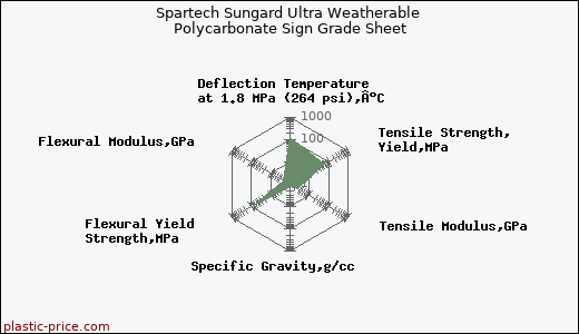 Spartech Sungard Ultra Weatherable Polycarbonate Sign Grade Sheet