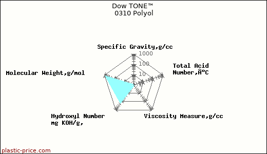 Dow TONE™ 0310 Polyol