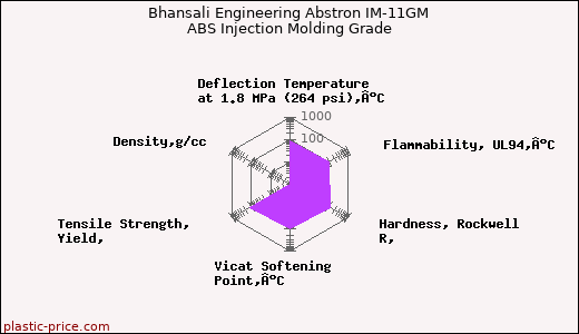 Bhansali Engineering Abstron IM-11GM ABS Injection Molding Grade