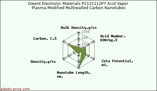 Gwent Electronic Materials P2121112P7 Acid Vapor Plasma Modified Multiwalled Carbon Nanotubes