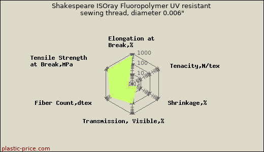 Shakespeare ISOray Fluoropolymer UV resistant sewing thread, diameter 0.006