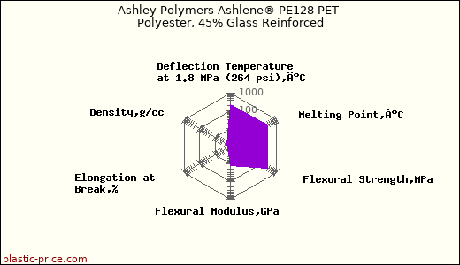 Ashley Polymers Ashlene® PE128 PET Polyester, 45% Glass Reinforced