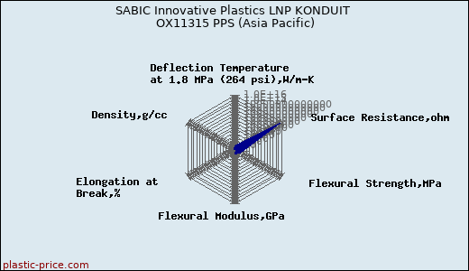 SABIC Innovative Plastics LNP KONDUIT OX11315 PPS (Asia Pacific)
