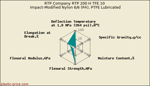 RTP Company RTP 200 H TFE 10 Impact-Modified Nylon 6/6 (PA), PTFE Lubricated