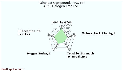 Fainplast Compounds HAX HF 4021 Halogen Free PVC