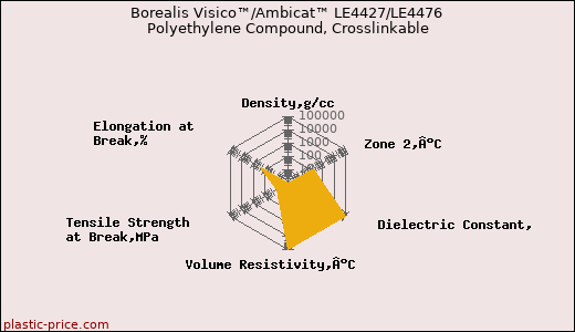 Borealis Visico™/Ambicat™ LE4427/LE4476 Polyethylene Compound, Crosslinkable