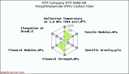 RTP Company RTP 4089 HB Polyphthalamide (PPA) Carbon Fiber