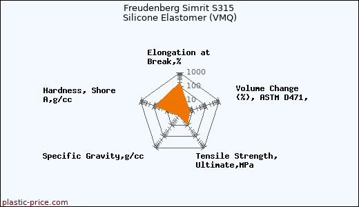 Freudenberg Simrit S315 Silicone Elastomer (VMQ)