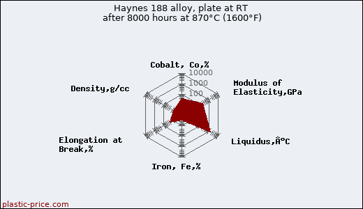 Haynes 188 alloy, plate at RT after 8000 hours at 870°C (1600°F)