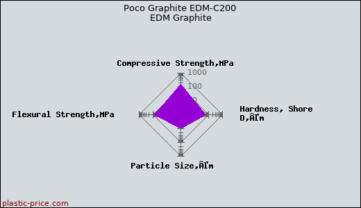 Poco Graphite EDM-C200 EDM Graphite