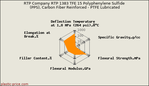 RTP Company RTP 1383 TFE 15 Polyphenylene Sulfide (PPS), Carbon Fiber Reinforced - PTFE Lubricated