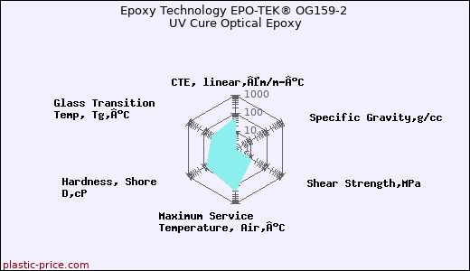Epoxy Technology EPO-TEK® OG159-2 UV Cure Optical Epoxy
