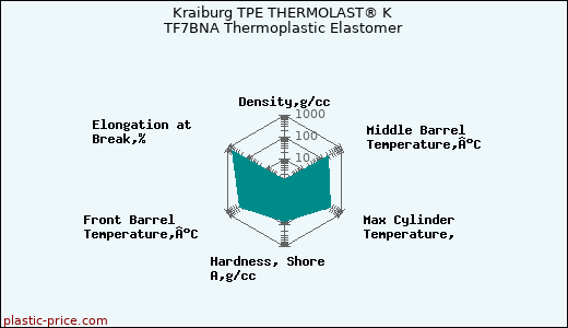 Kraiburg TPE THERMOLAST® K TF7BNA Thermoplastic Elastomer