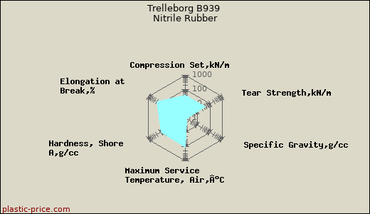 Trelleborg B939 Nitrile Rubber